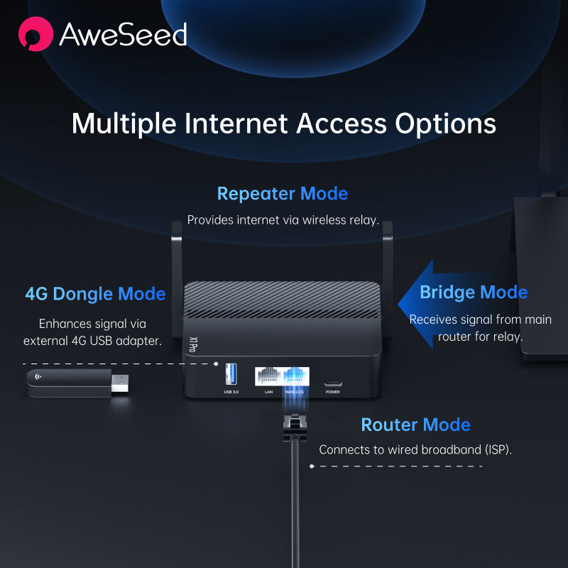 AweSeed X1 Pro High-Performance Travel Router – Dual-Band Gigabit WiFi 6 SD-WAN Gateway, 3000Mbps Ultra-Fast Wireless Speed, Secure Site-to-Site VPN Networking for Remote Business & Power Users