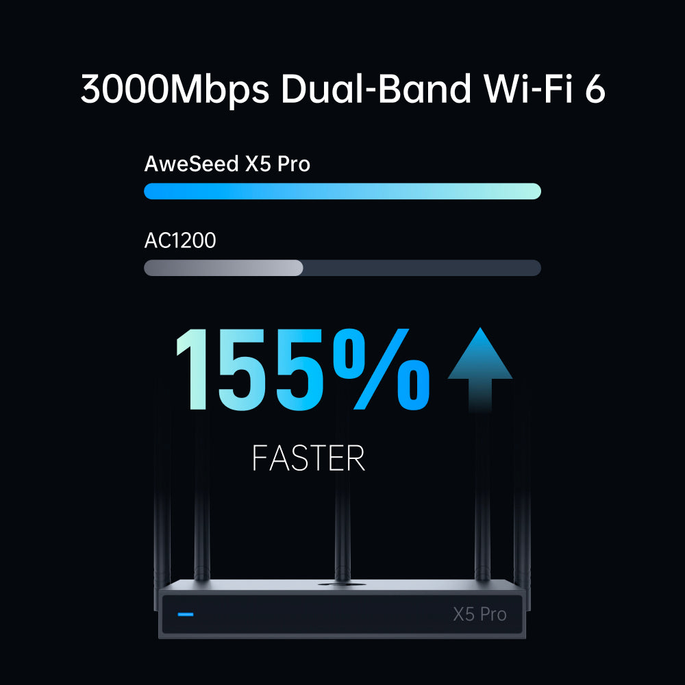 AweSeed X5 Pro Enterprise Industrial Router Wi-Fi 6 AX3000 Dual WAN Gigabit 5 External Antennas 5G SIM Card Cloud Management