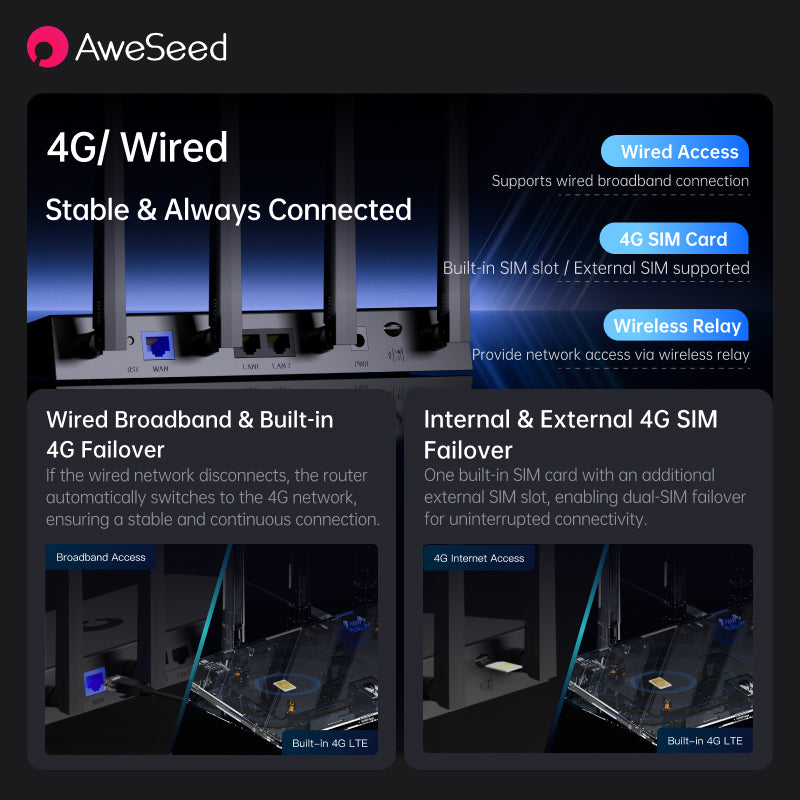 AweSees X4C 4G LTE Router with Smart Switching Between Cellular & Wired Networks – Remote Access VPN & Plug & Play SD-WAN