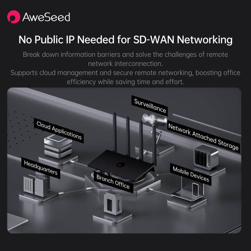 AweSees X4C 4G LTE Router with Smart Switching Between Cellular & Wired Networks – Remote Access VPN & Plug & Play SD-WAN